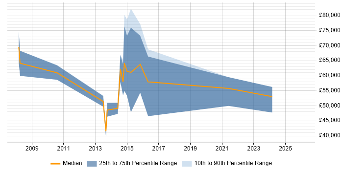 Salary distribution trend for jobs in Havering citing Project Delivery