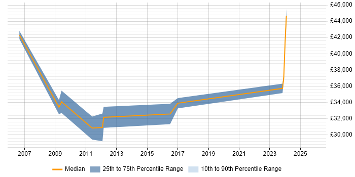 Salary distribution trend for jobs in Havering citing Public Sector