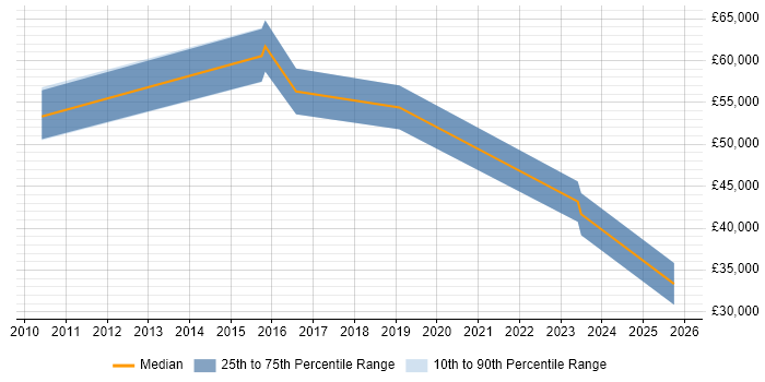 Salary distribution trend for jobs in Havering citing Python