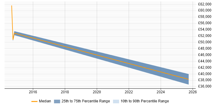 Salary distribution trend for jobs in Havering citing R Salary distribution trend for jobs in Havering citing R