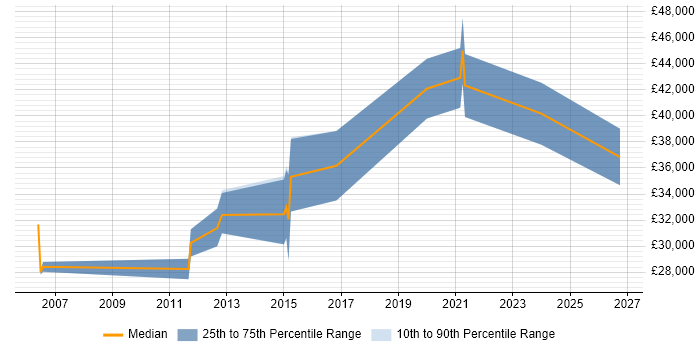 Salary distribution trend for jobs in Rainham citing Active Directory
