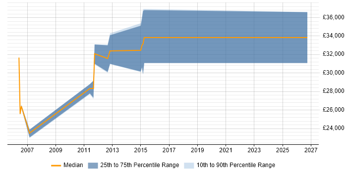 Salary distribution trend for jobs in Rainham citing Microsoft Exchange