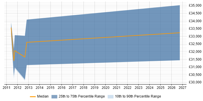 Salary distribution trend for jobs in Rainham citing Windows Server