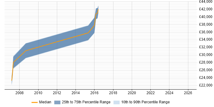 Salary distribution trend for jobs in Romford citing Accessibility