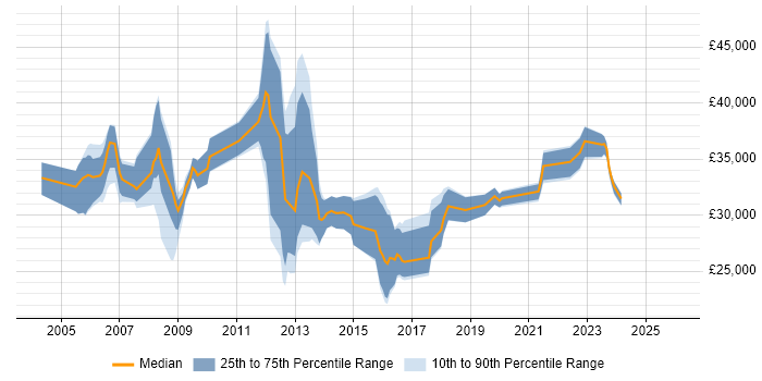 Salary distribution trend for jobs in Romford citing Active Directory
