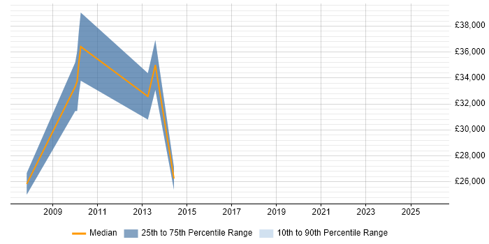 Salary distribution trend for jobs in Romford citing Adobe