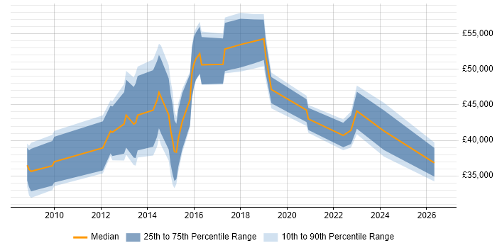 Salary distribution trend for jobs in Romford citing Agile
