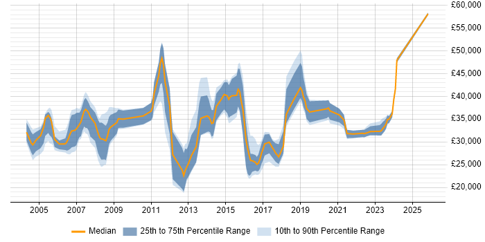 Salary distribution trend for Analyst job vacancies in Romford