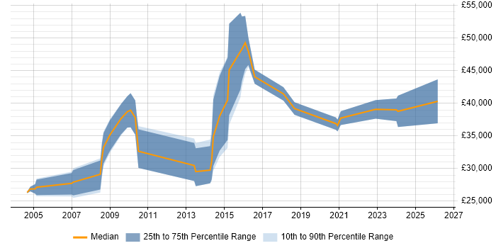 Salary distribution trend for jobs in Romford citing Analytical Skills