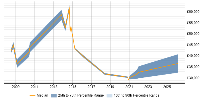 Salary distribution trend for jobs in Romford citing Analytics