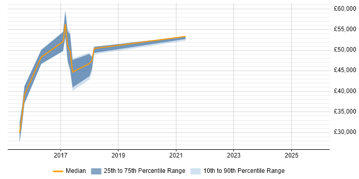 Salary distribution trend for jobs in Romford citing AngularJS