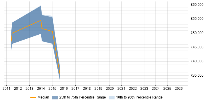 Salary distribution trend for jobs in Romford citing Asset Management