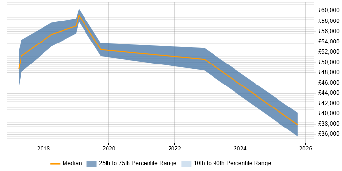 Salary distribution trend for jobs in Romford citing AWS