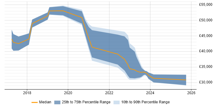 Salary distribution trend for jobs in Romford citing Azure