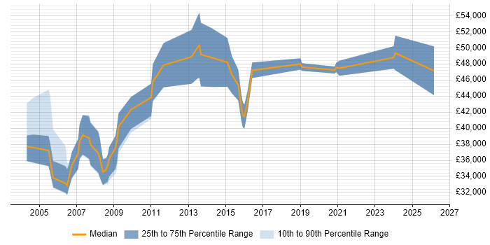 Salary distribution trend for jobs in Romford citing Business Analysis