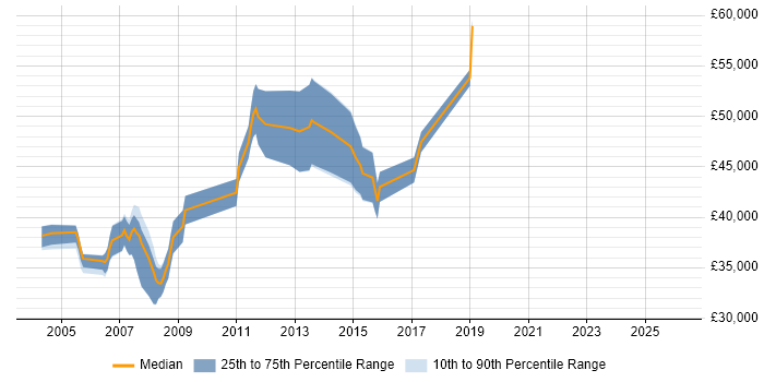 Salary distribution trend for Business Analyst job vacancies in Romford