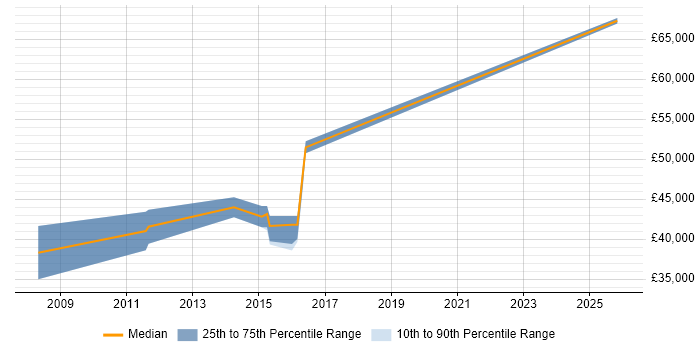 Salary distribution trend for Business Systems Analyst job vacancies in Romford