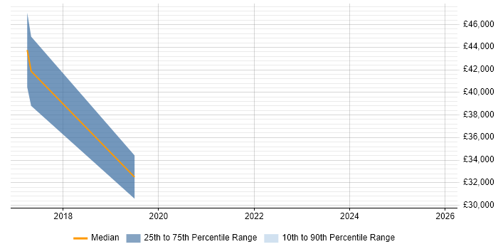 Salary distribution trend for jobs in Romford citing Cloud Computing