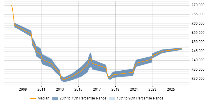 Salary distribution trend for jobs in Romford citing Computer Science