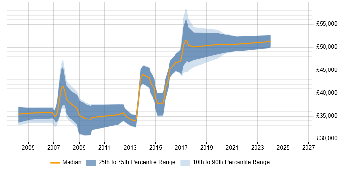 Salary distribution trend for C# Developer job vacancies in Romford