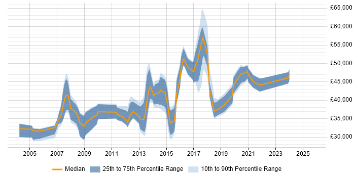 Salary distribution trend for jobs in Romford citing C#