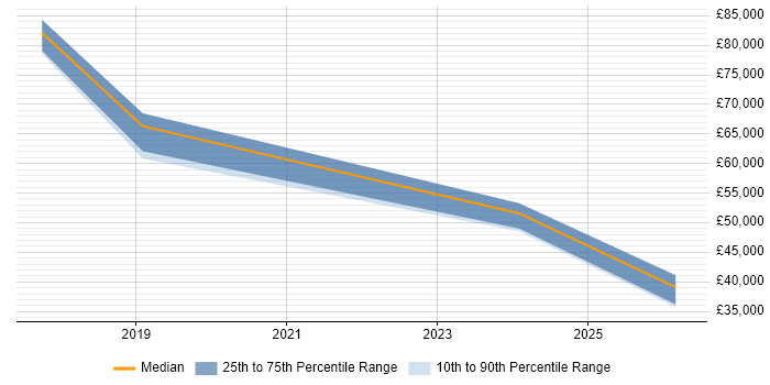 Salary distribution trend for jobs in Romford citing Cybersecurity