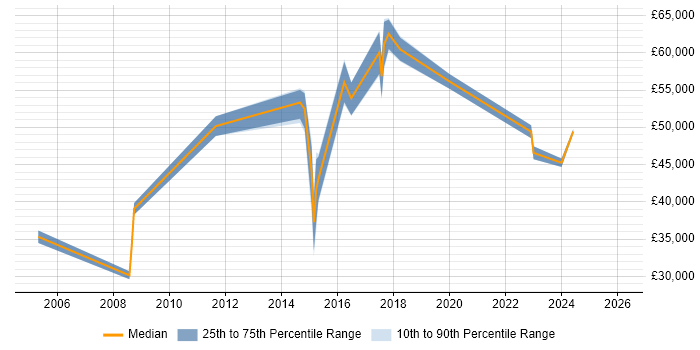 Salary distribution trend for jobs in Romford citing Data Analysis