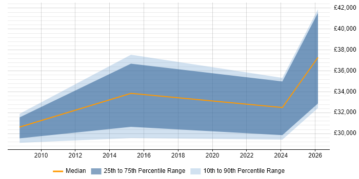 Salary distribution trend for Data Analyst job vacancies in Romford