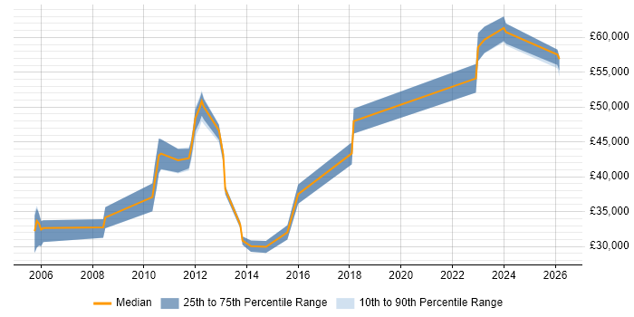 Salary distribution trend for jobs in Romford citing Data Centre