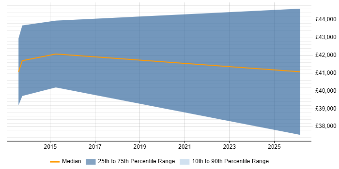 Salary distribution trend for jobs in Romford citing Data Mining
