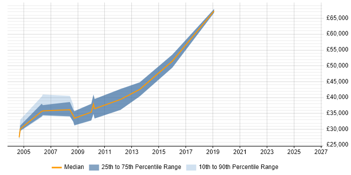 Salary distribution trend for Designer job vacancies in Romford
