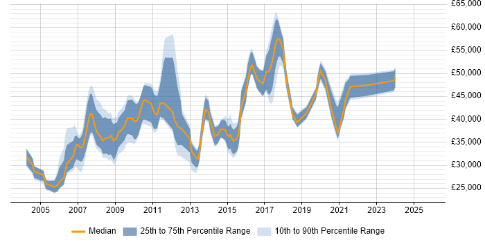 Salary distribution trend for Developer job vacancies in Romford