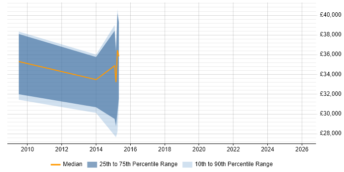 Salary distribution trend for jobs in Romford citing Digital Marketing