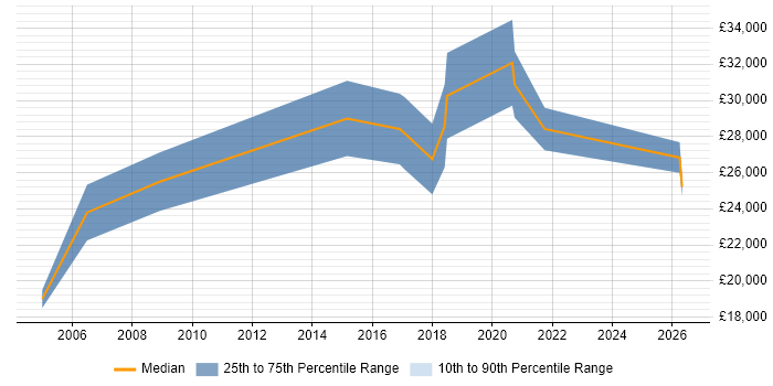 Salary distribution trend for jobs in Romford citing EPoS