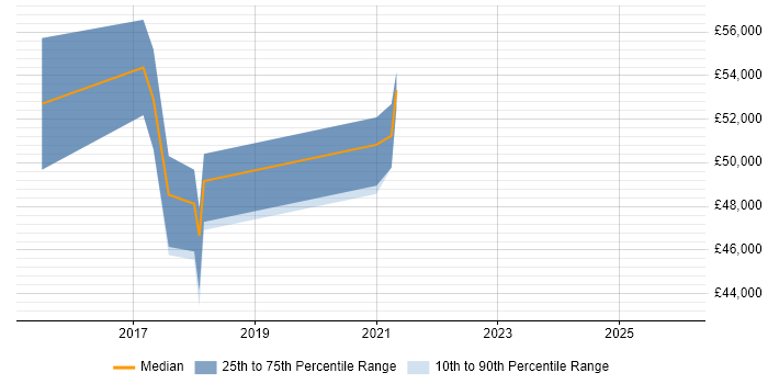 Salary distribution trend for jobs in Romford citing Full-Stack Development