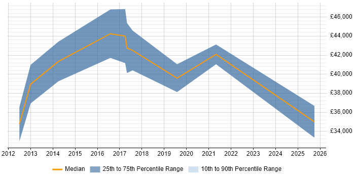 Salary distribution trend for jobs in Romford citing Git