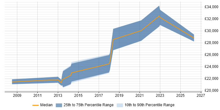 Salary distribution trend for Graduate job vacancies in Romford