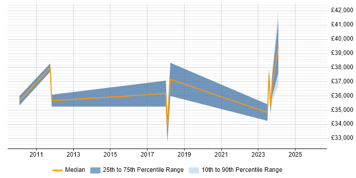 Salary distribution trend for jobs in Romford citing Hyper-V