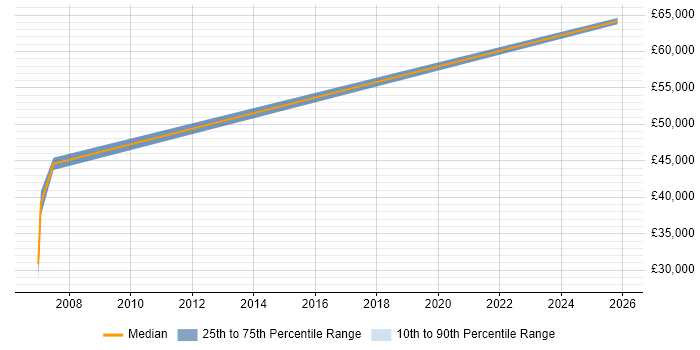 Salary distribution trend for Insurance Systems Analyst job vacancies in Romford
