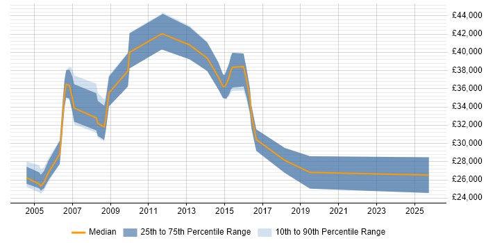 Salary distribution trend for jobs in Romford citing Internet