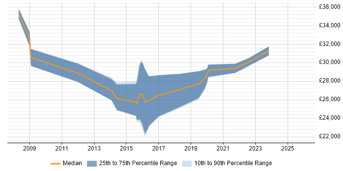 Salary distribution trend for IT Engineer job vacancies in Romford