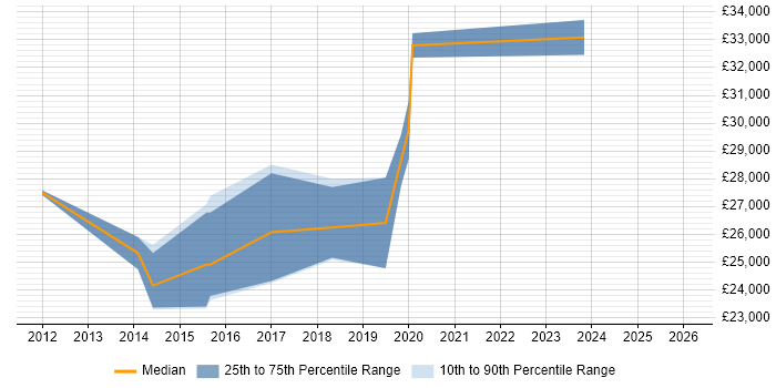 Salary distribution trend for IT Support Engineer job vacancies in Romford