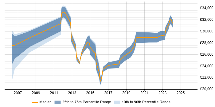 Salary distribution trend for IT Support job vacancies in Romford