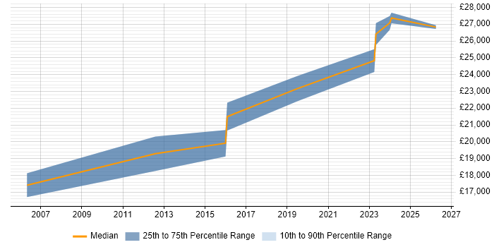 Salary distribution trend for IT Technician job vacancies in Romford