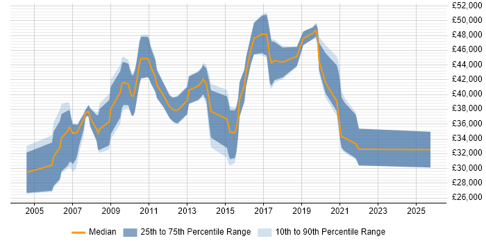 Salary distribution trend for jobs in Romford citing JavaScript
