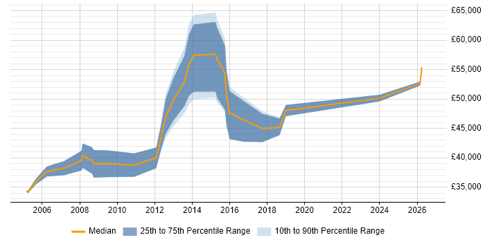 Salary distribution trend for Lead job vacancies in Romford