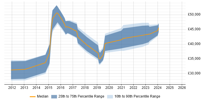 Salary distribution trend for jobs in Romford citing Legal Salary distribution trend for jobs in Romford citing Legal