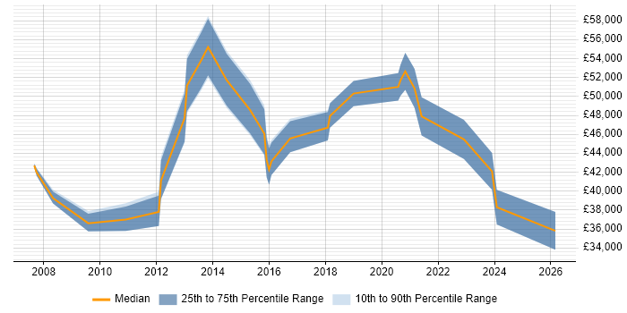 Salary distribution trend for jobs in Romford citing Mentoring