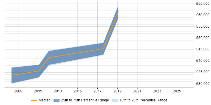 Salary distribution trend for jobs in Romford citing Mobile App