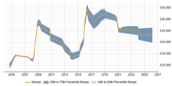 Salary distribution trend for jobs in Romford citing Microsoft Excel